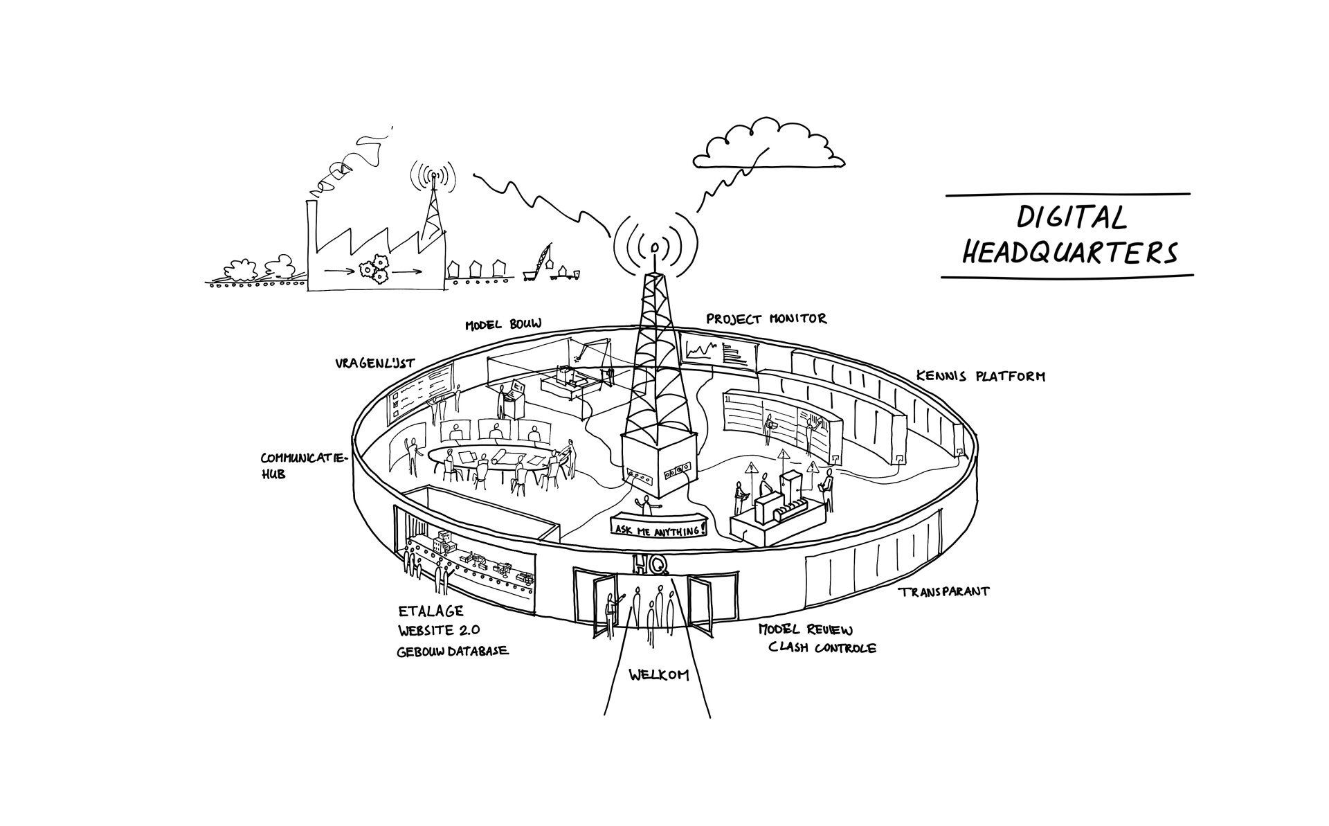 Lijntekening van een cirkelvormige, berdijfsgebbouw met gelabelde onderdelen; antennetoren, titel van digitaal hoofdkantoor.