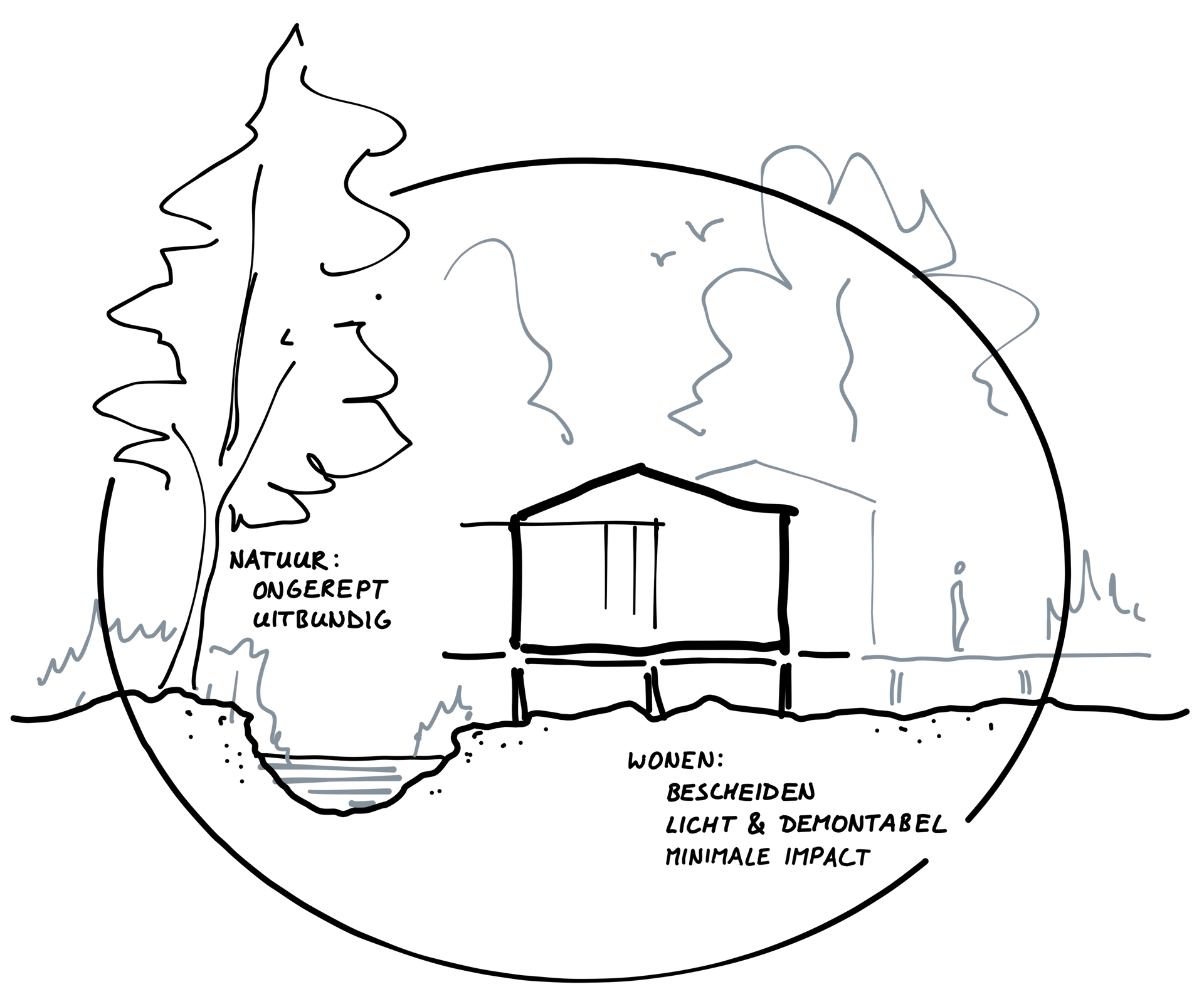 Lijntekening van een huis op palen in een natuurlijke omgeving, met een omringende cirkel.