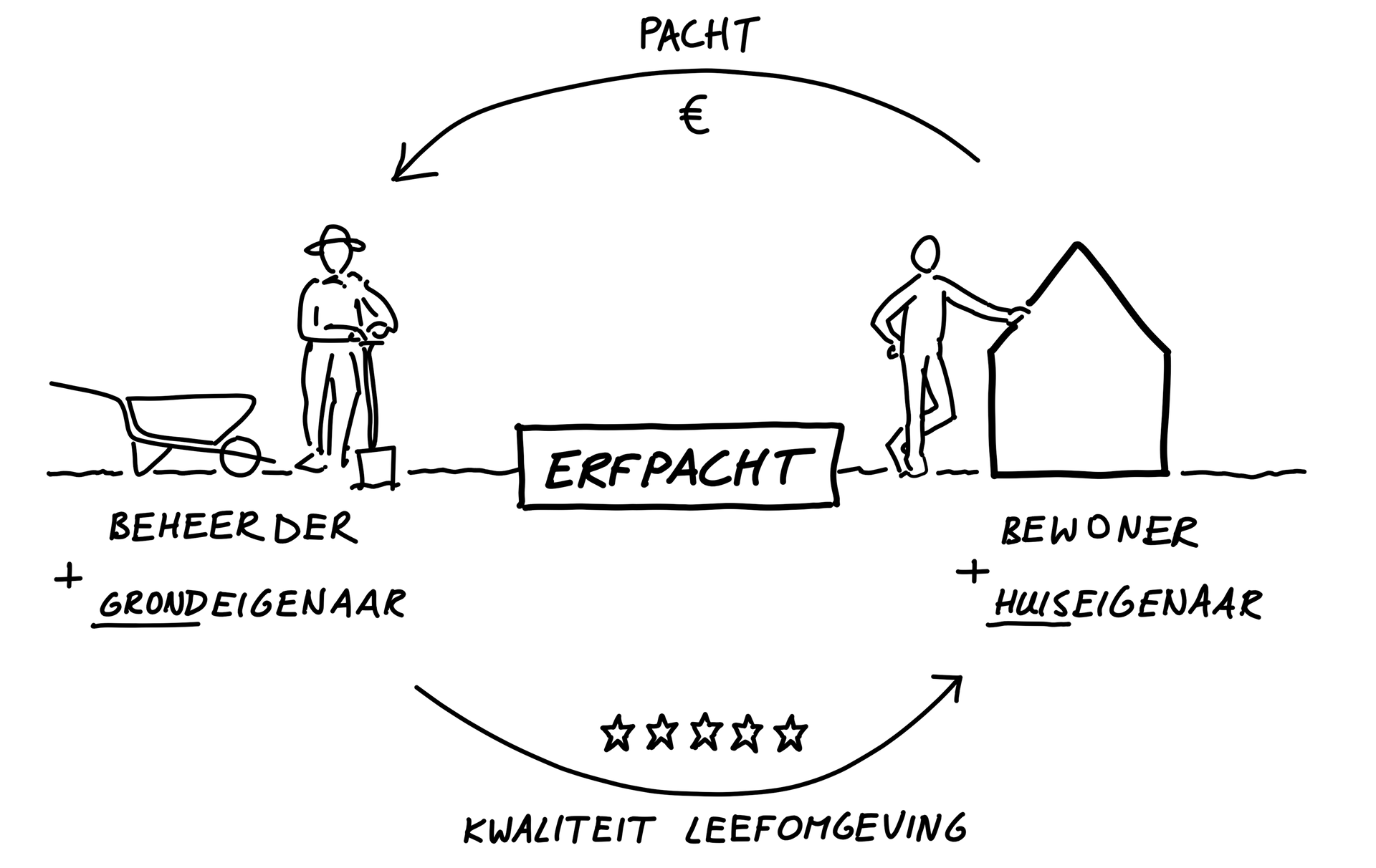 Diagram: wisselwerking tussen grondbezit, -beheer en bewoning door middel van erfpacht.