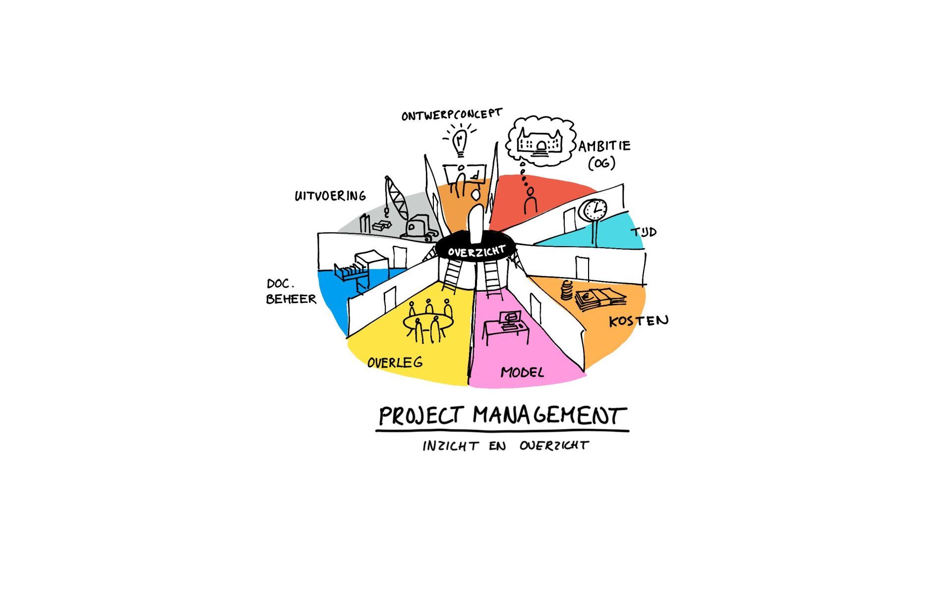 Diagram van projectmanagementelementen rond een centrale hub met toelichting.