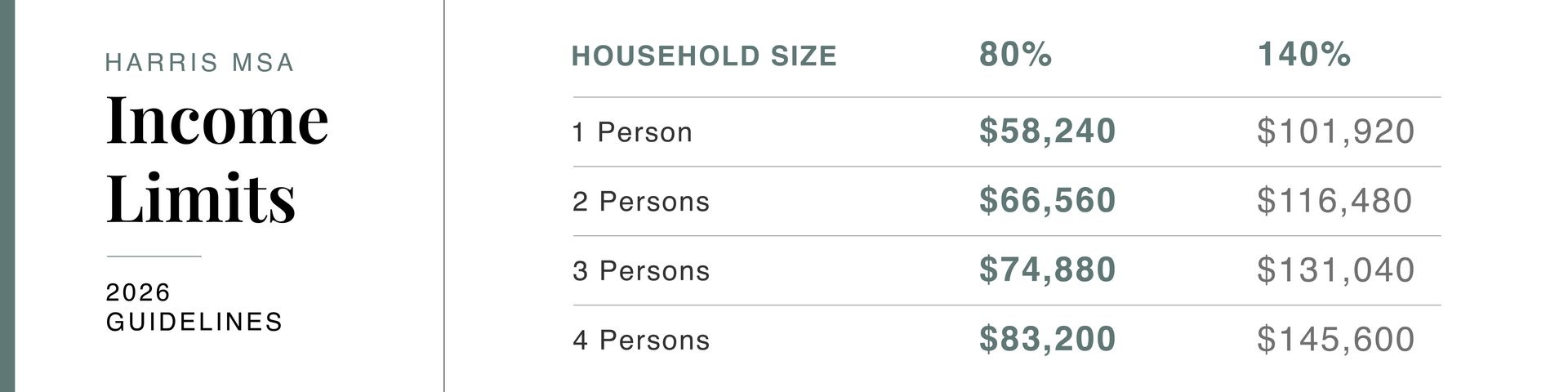 Income limit chart showing household size and 80% and 140% income thresholds.