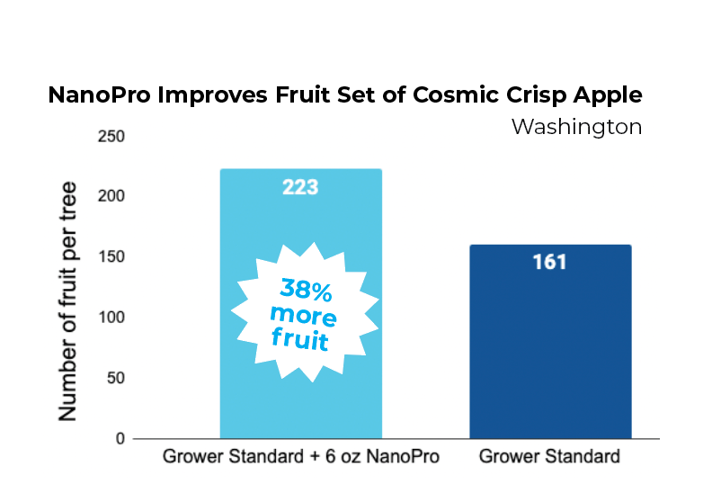 NanoPro improves PGR Solutions