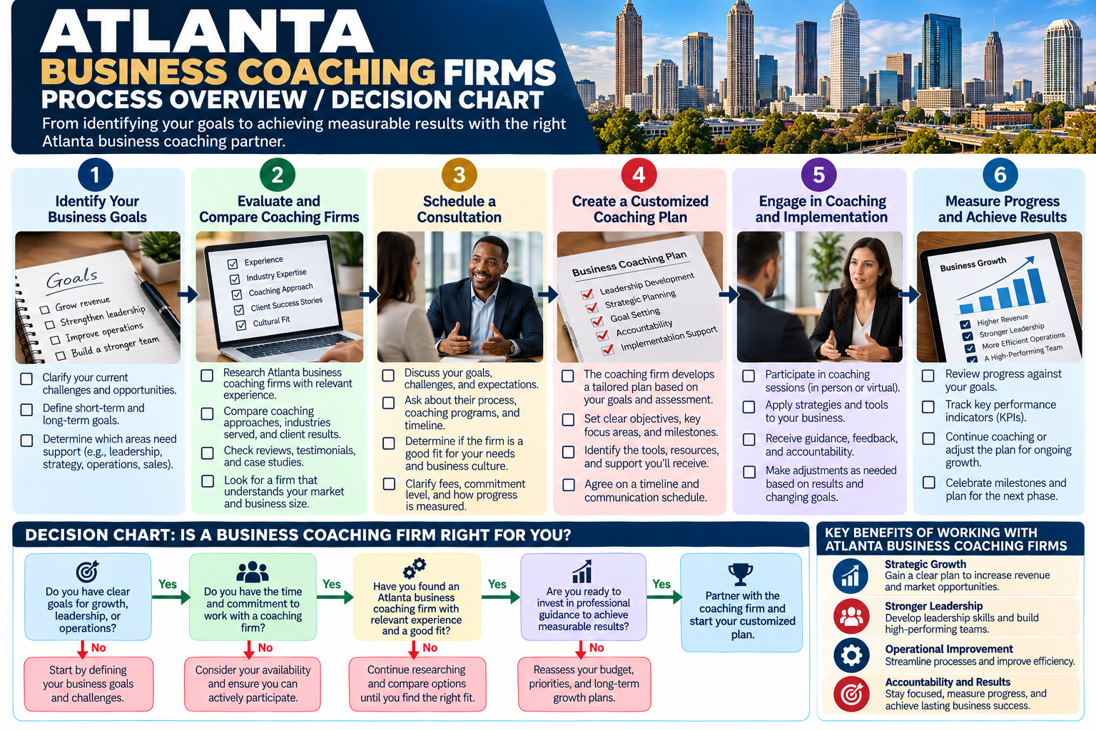 atlanta business coaching firms process overview or decision chart