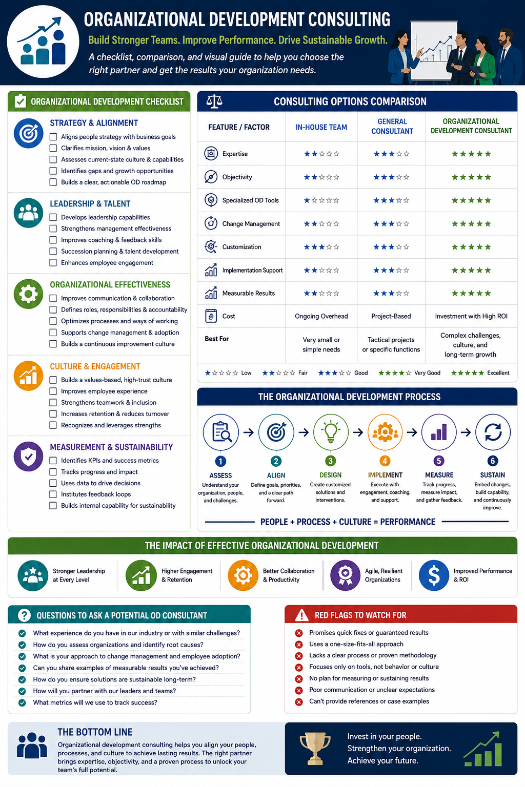 Checklist, comparison, or visual explainer that improves comprehension organizational development consulting