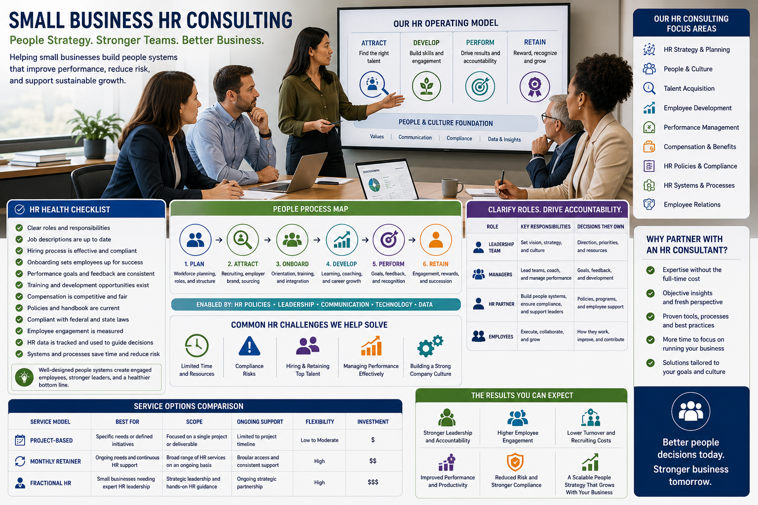 Leadership team working through an operating model, roles, process map, or people-system decisions small business hr consulting