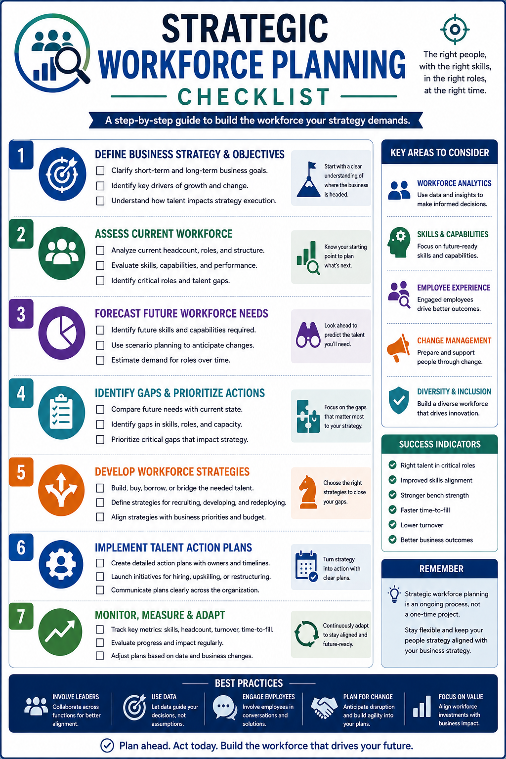 Strategic workforce planning checklist covering business goals, workforce analysis, future talent needs, skills gaps, workforce strategies, talent action plans, and performance measurement.
