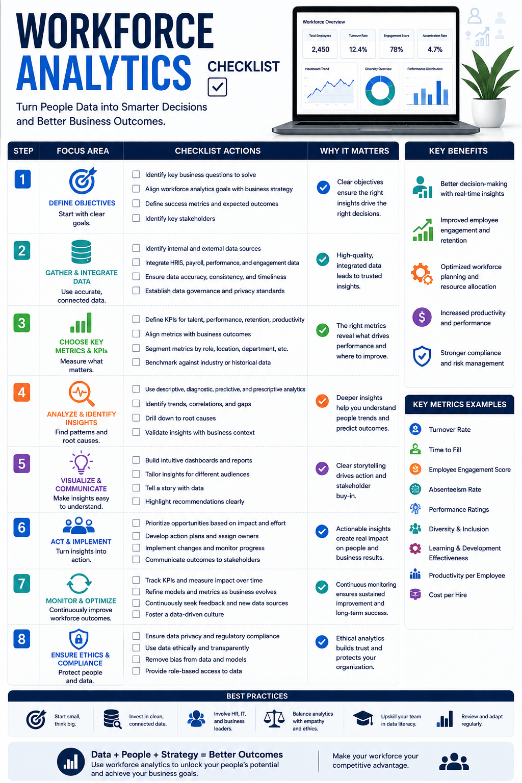 Workforce analytics checklist covering data integration, HR metrics and KPIs, workforce trends, reporting, employee insights, strategic decision-making, and ongoing optimization.