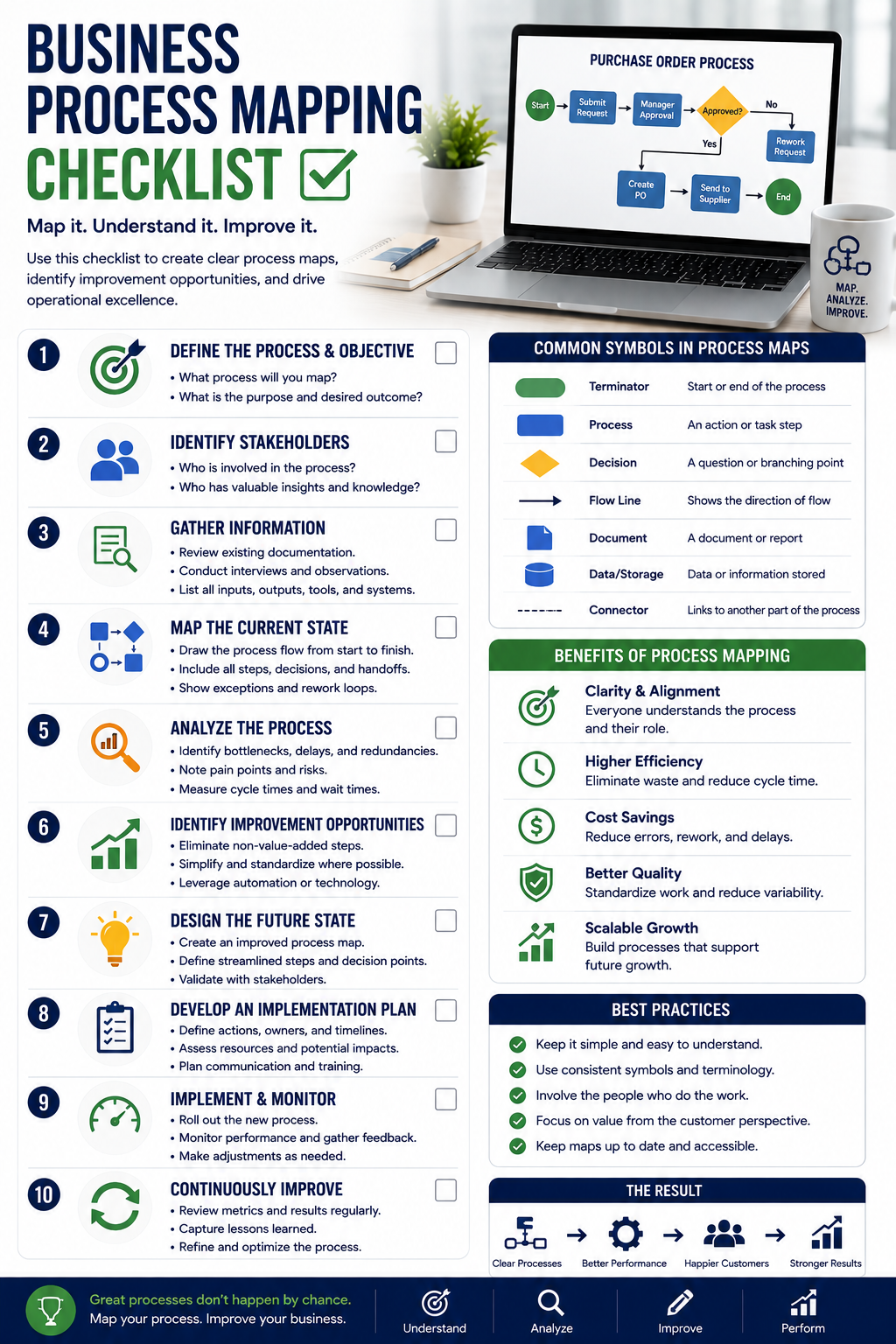 Business process mapping checklist showing workflow steps, stakeholders, bottlenecks, process analysis, improvement opportunities, implementation, and monitoring.