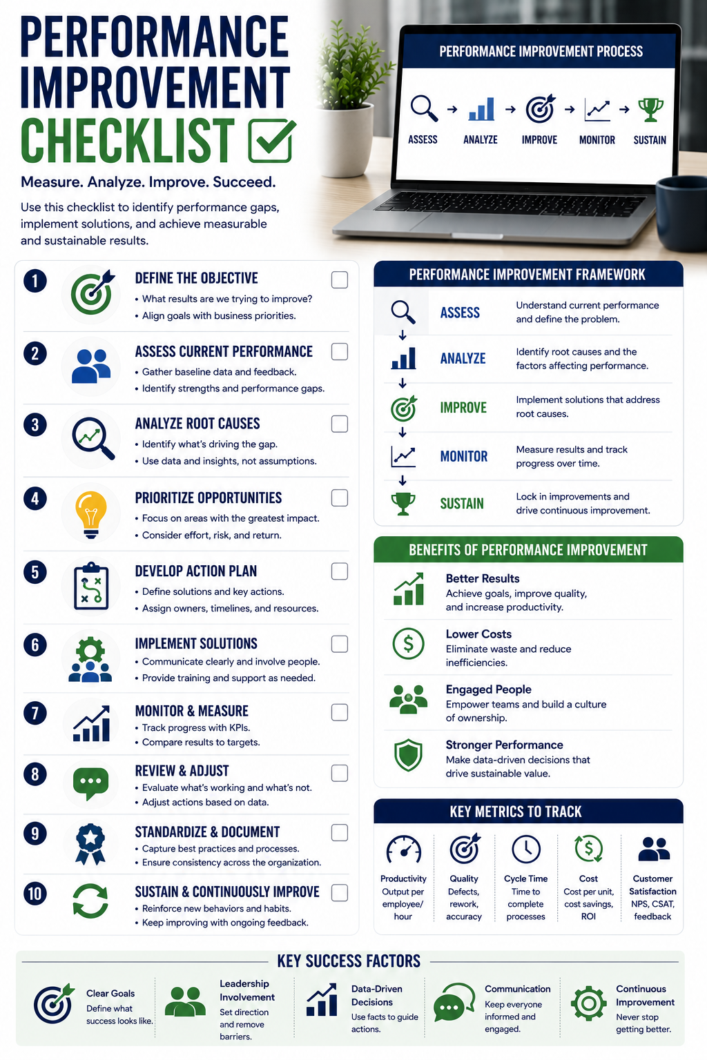 Performance improvement checklist showing performance gaps, root cause analysis, action planning, KPIs, measurable results, and continuous improvement.