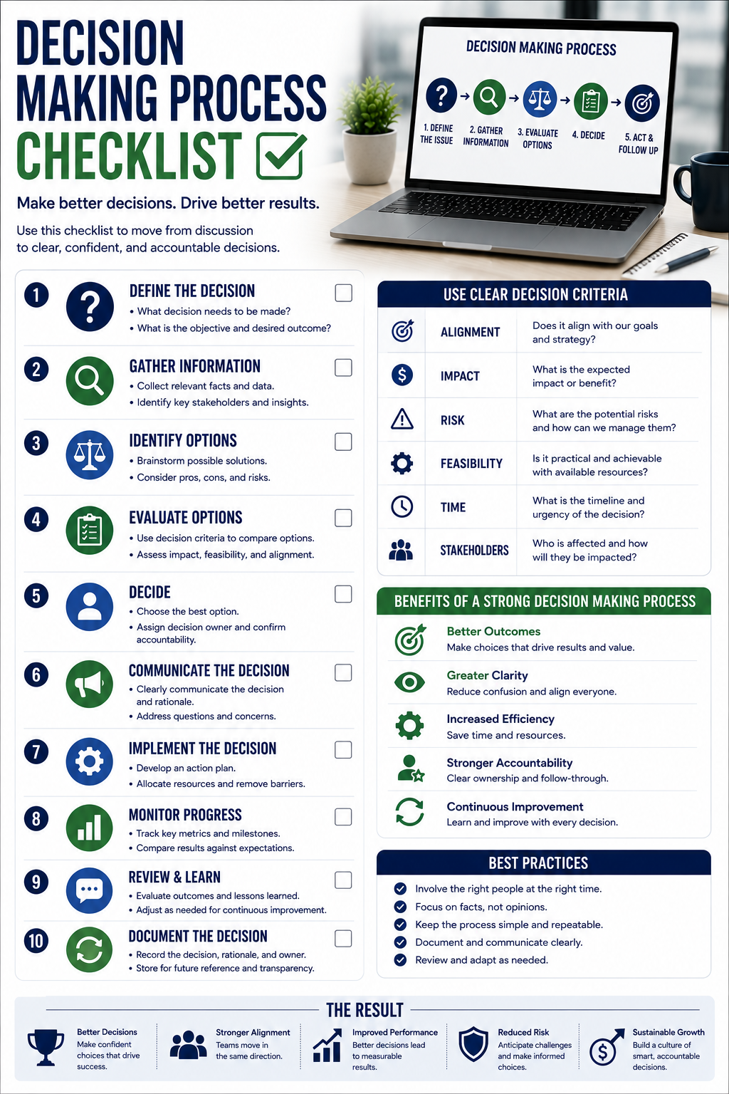 Decision making process checklist showing decision criteria, information gathering, option evaluation, accountability, implementation, communication, and performance review.