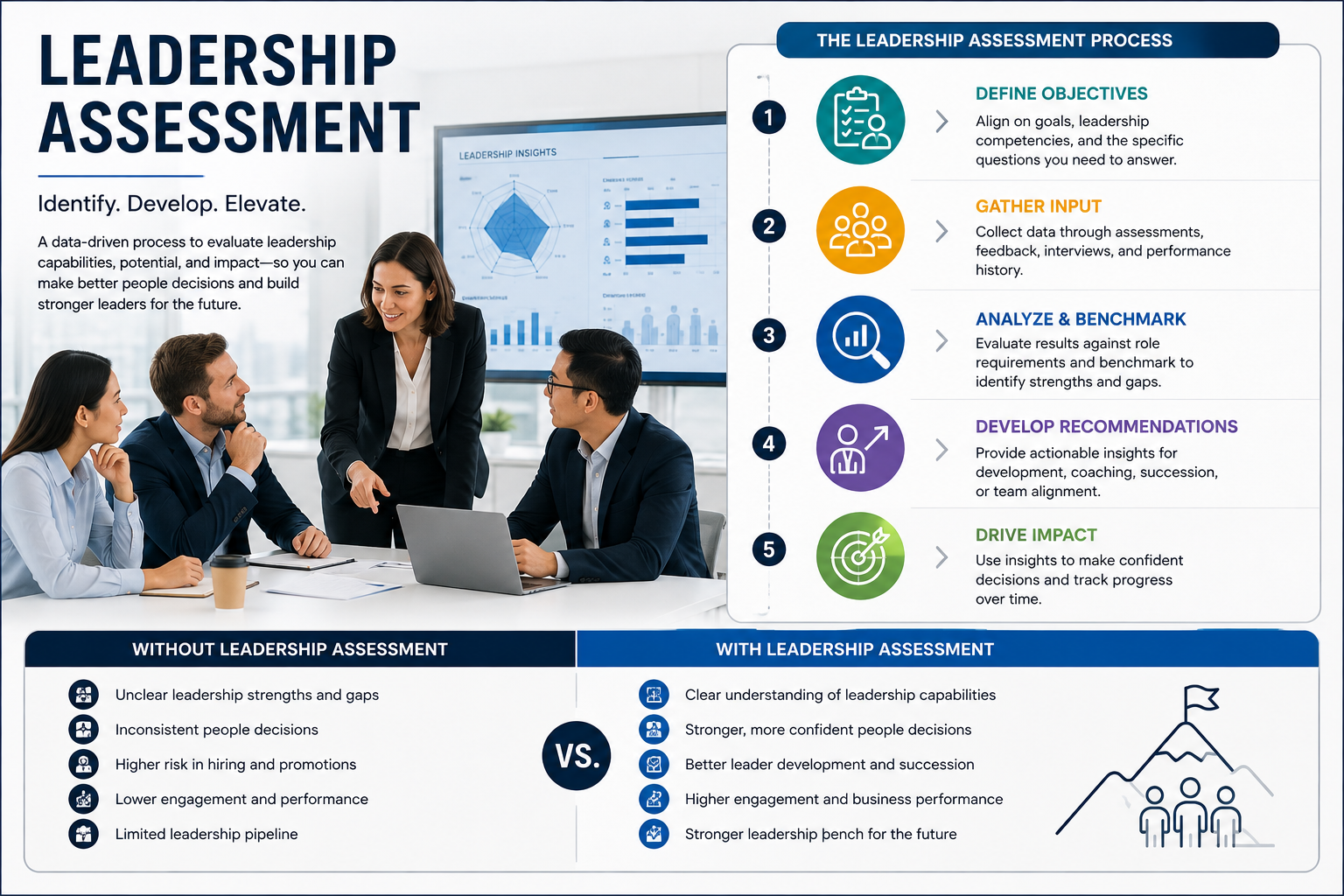 professional subject/scene, one process or comparison visual for leadership assessment