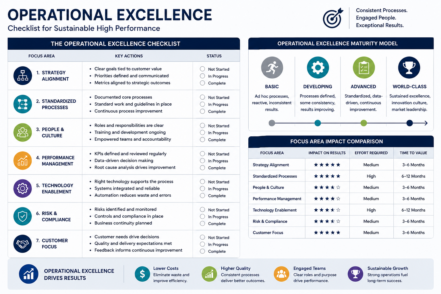 Operational excellence checklist showing strategy alignment, standardized processes, people and culture, performance management, technology, risk, and customer focus.