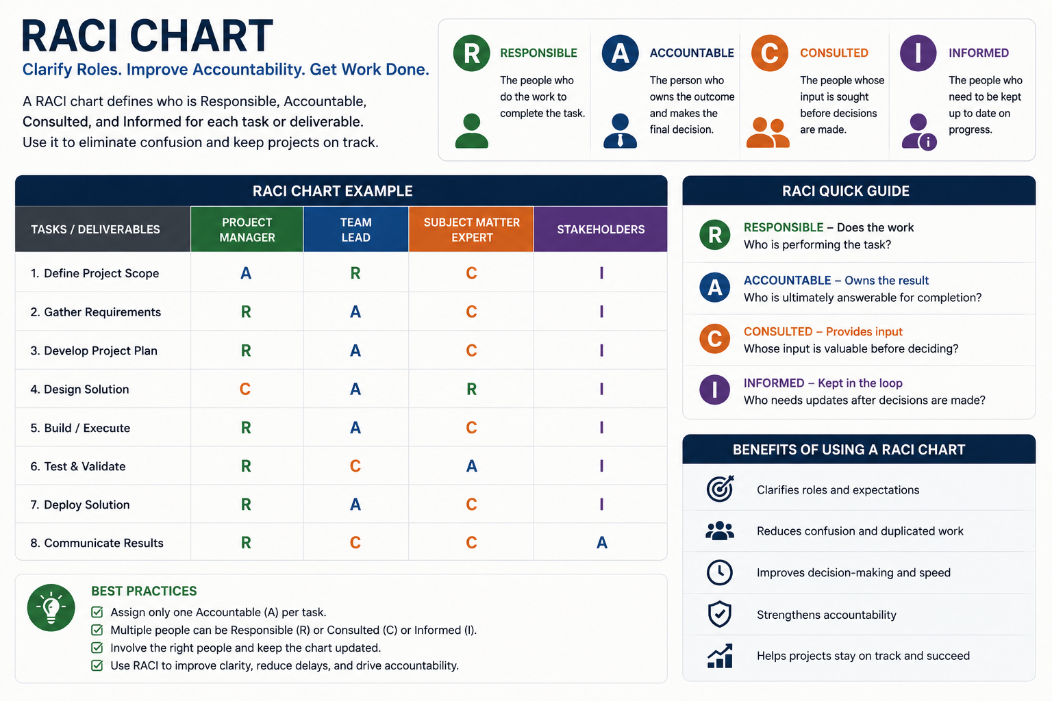 RACI chart visual showing Responsible, Accountable, Consulted, and Informed roles across project tasks and deliverables.