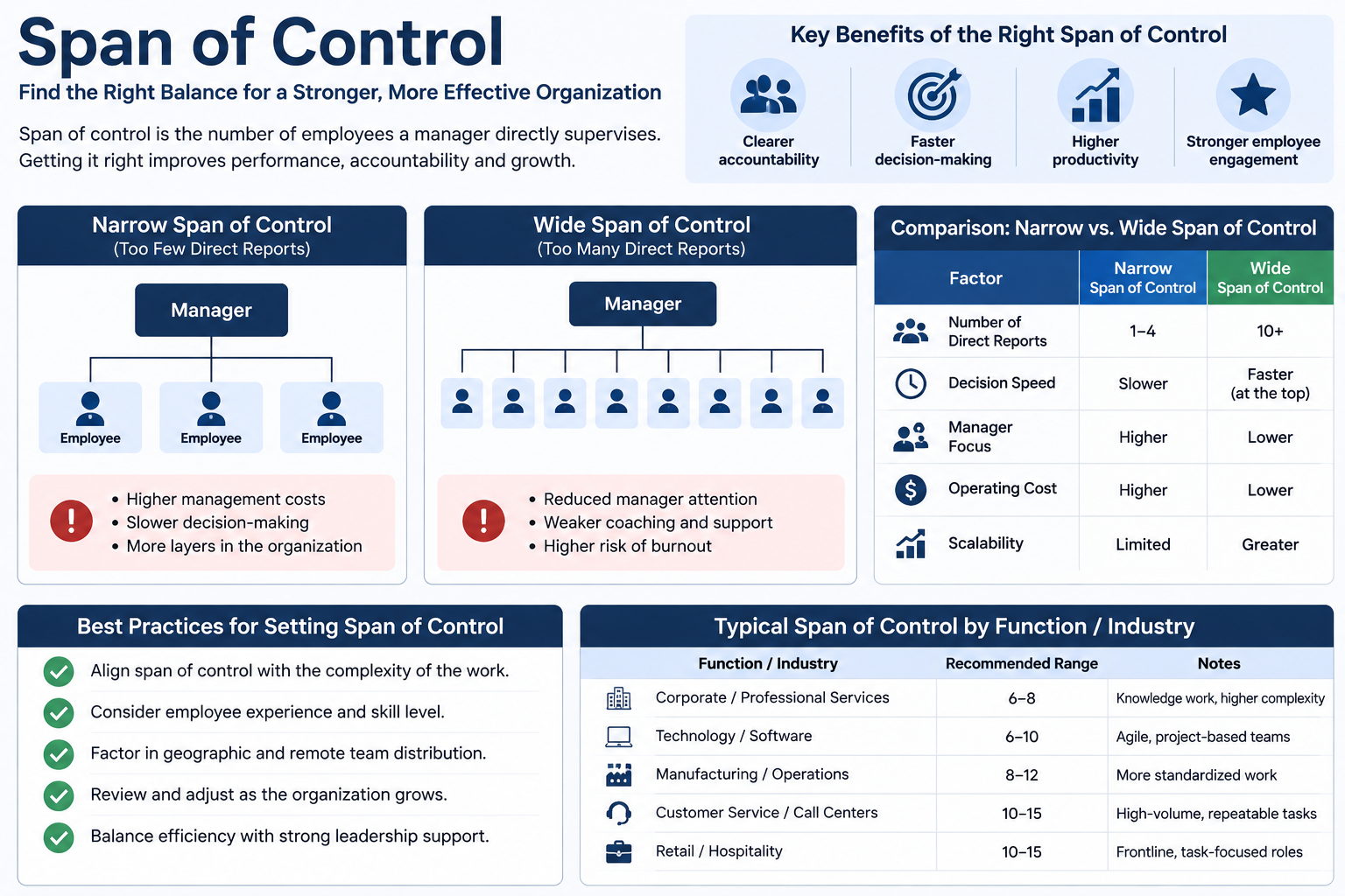 Span of control comparison visual showing narrow and wide management structures, direct reports, benefits, risks, and best practices.