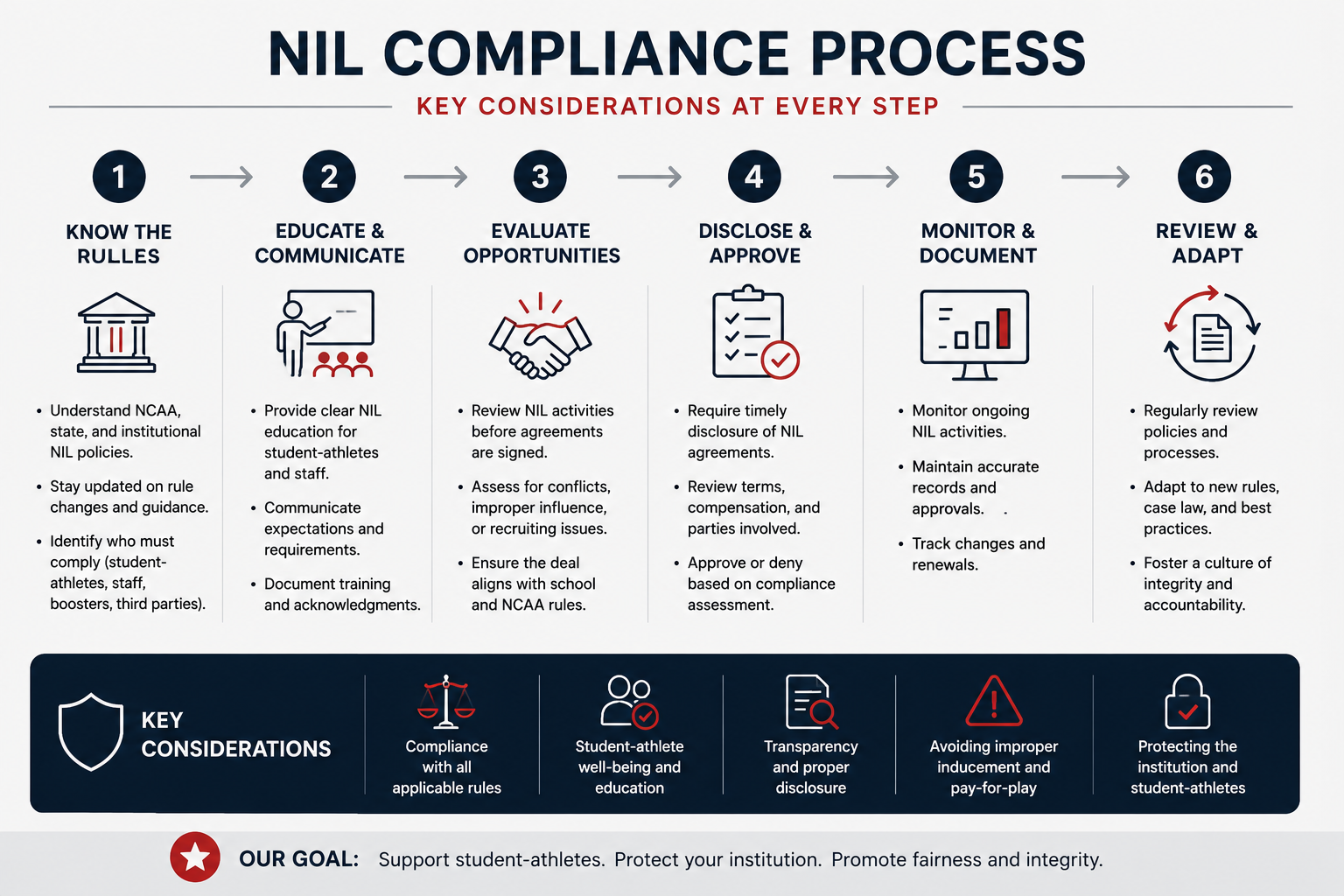 NIL compliance process and key considerations