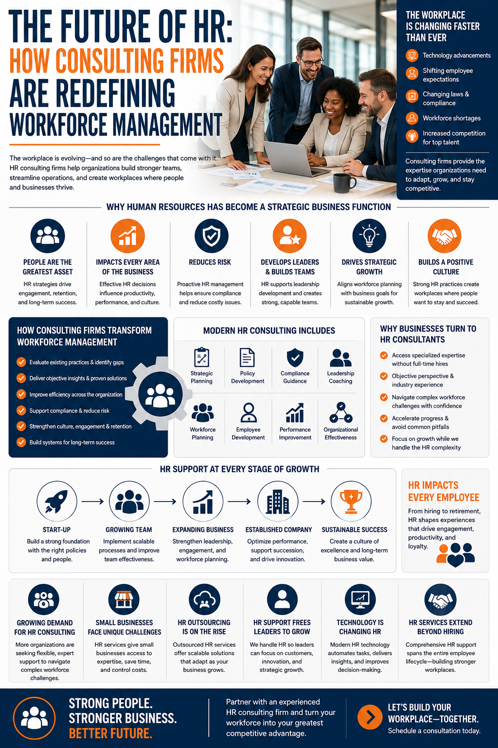 The Future of HR: How Consulting Firms Are Redefining Workforce Management.” The design features a diverse group of business professionals collaborating around a laptop in a modern office. The infographic uses a navy blue, white, and orange color scheme and explains how human resources consulting helps organizations adapt to workplace changes.
Key sections highlight workplace challenges such as technology advancements, shifting employee expectations, changing employment laws, workforce shortages, and increased competition for talent. Additional panels explain why human resources has become a strategic business function, covering employee engagement, leadership development, risk reduction, company culture, and business growth.
The infographic outlines services provided by HR consulting firms, including strategic planning, policy development, compliance guidance, leadership coaching, workforce planning, employee development, performance improvement, and organizational effectiveness. Other sections describe how consultants help businesses improve workforce management, support growth at every stage of development, and provide specialized expertise for small businesses and expanding organizations.
Visual elements include icons representing people management, compliance, leadership, technology, growth, and business success. A growth pathway illustrates the progression from startup to sustainable success. The bottom section emphasizes increasing demand for HR consulting, the rise of HR outsourcing, the role of technology in human resources, and the importance of HR support beyond hiring. The infographic concludes with a call-to-action encouraging organizations to partner with HR consulting firms to build stronger teams, stronger businesses, and a better future.