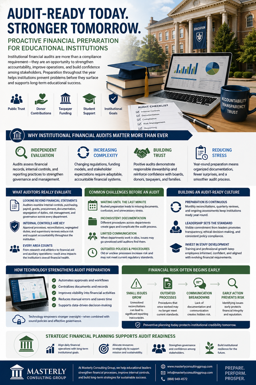 Professional infographic illustrating institutional financial audits for educational institutions, featuring financial reports, audit checklist, graduation cap, university building, and key strategies for audit readiness, internal controls, financial accountability, risk management, technology, and strategic financial planning.