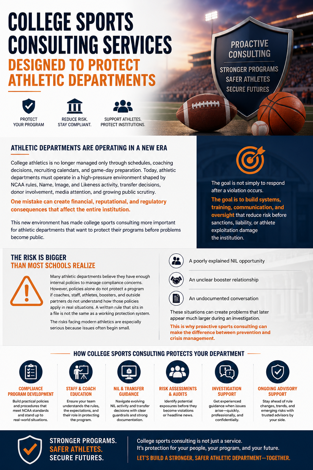 College Sports Consulting Services Designed to Protect Athletic Departments.” The design features a collegiate stadium backdrop with football, basketball, and baseball imagery surrounding a large shield labeled “Proactive Consulting.” The infographic explains how athletic departments face increasing challenges related to NCAA compliance, NIL (Name, Image, and Likeness) activity, transfer decisions, donor involvement, media attention, and public scrutiny.
Sections highlight the risks facing modern athletic programs, emphasizing that even small compliance issues can lead to financial, reputational, and regulatory consequences. Visual icons represent program protection, compliance, institutional support, risk reduction, and athlete advocacy. A highlighted callout explains that proactive consulting focuses on building systems, training, communication, and oversight to prevent violations before they become crises.
Additional sections outline consulting services such as compliance program development, staff and coach education, NIL and transfer guidance, risk assessments and audits, investigation support, and ongoing advisory services. The infographic concludes with the message: “Stronger Programs. Safer Athletes. Secure Futures.” using a professional navy blue, orange, and white color palette.