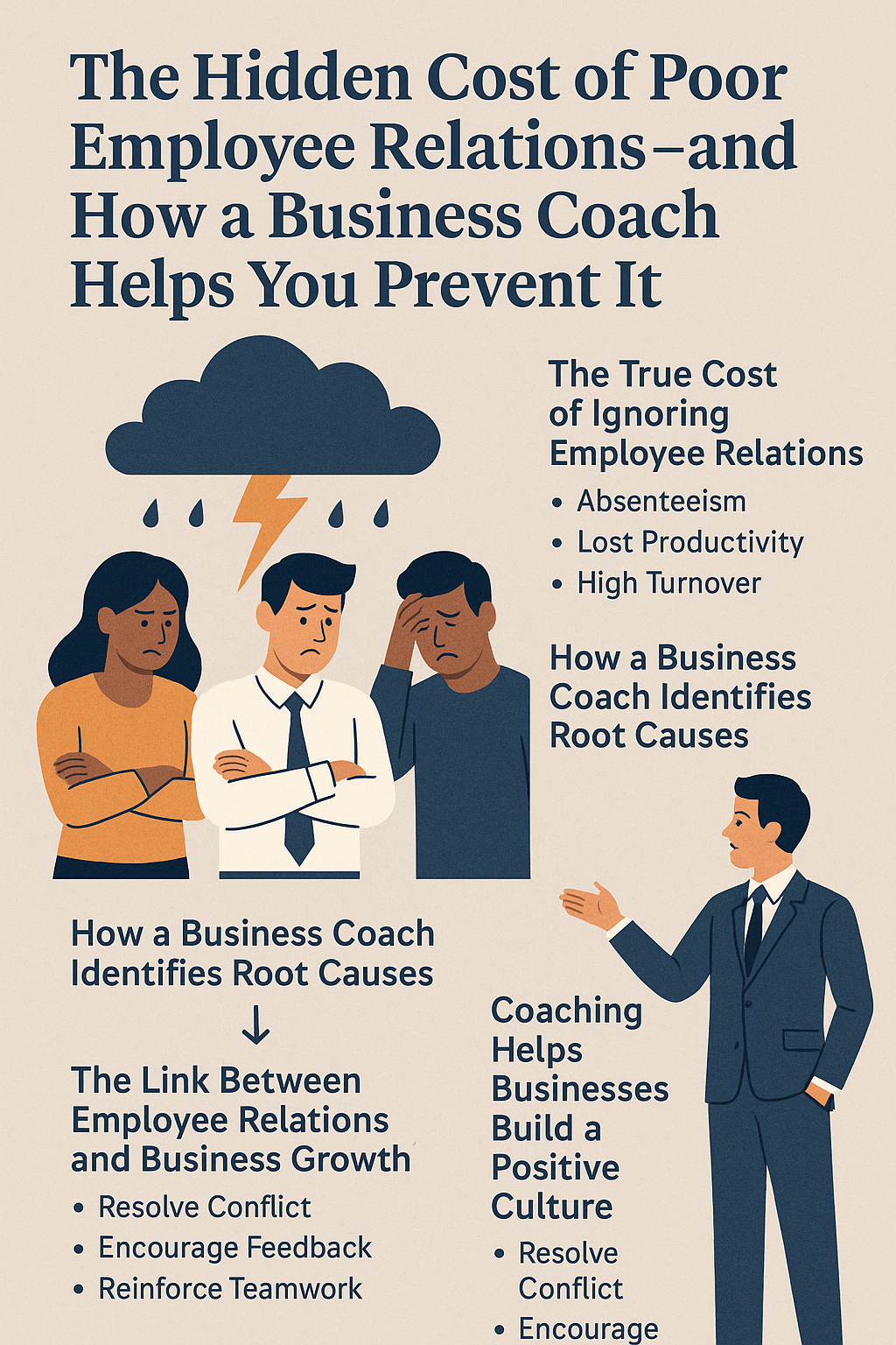 The Hidden Cost of Poor Employee Relations—and How a Business Coach Helps You Prevent It.” The image shows three stressed employees standing under a dark cloud with lightning and raindrops, symbolizing workplace tension. To the right, a professional business coach gestures confidently, representing guidance and solutions. Text blocks explain key points such as absenteeism, lost productivity, high turnover, and how coaching resolves conflict, encourages feedback, and builds positive culture. The color scheme features neutral tones with blue and orange accents, conveying professionalism and clarity.