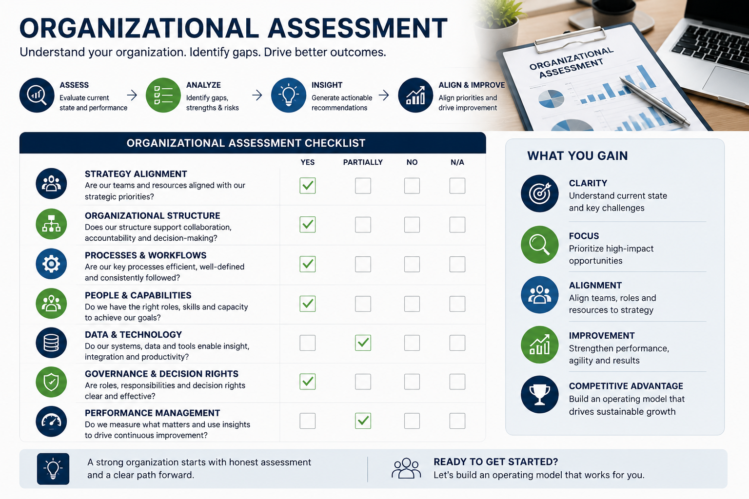 Organizational assessment checklist graphic evaluating strategy, structure, processes, people, technology, governance, and performance.