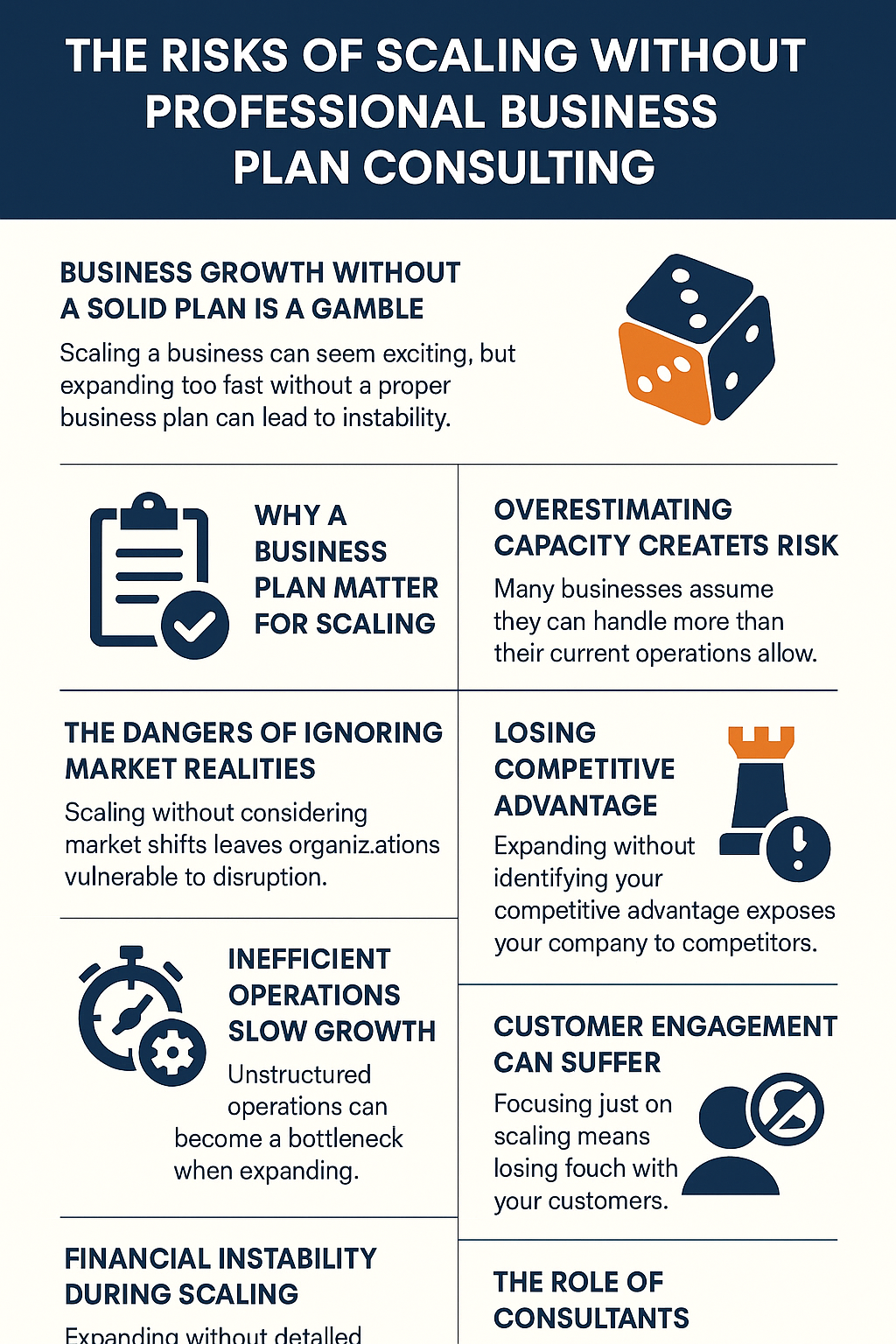 The Risks of Scaling Without Professional Business Plan Consulting’ with a navy blue, orange, and white color scheme. Sections highlight risks such as business growth without a solid plan, overestimating capacity, ignoring market realities, losing competitive advantage, inefficient operations, poor customer engagement, financial instability, and lack of consultant support. Icons include a dice, clipboard, chess rook, stopwatch, and customer silhouette with a cross-out symbol.
