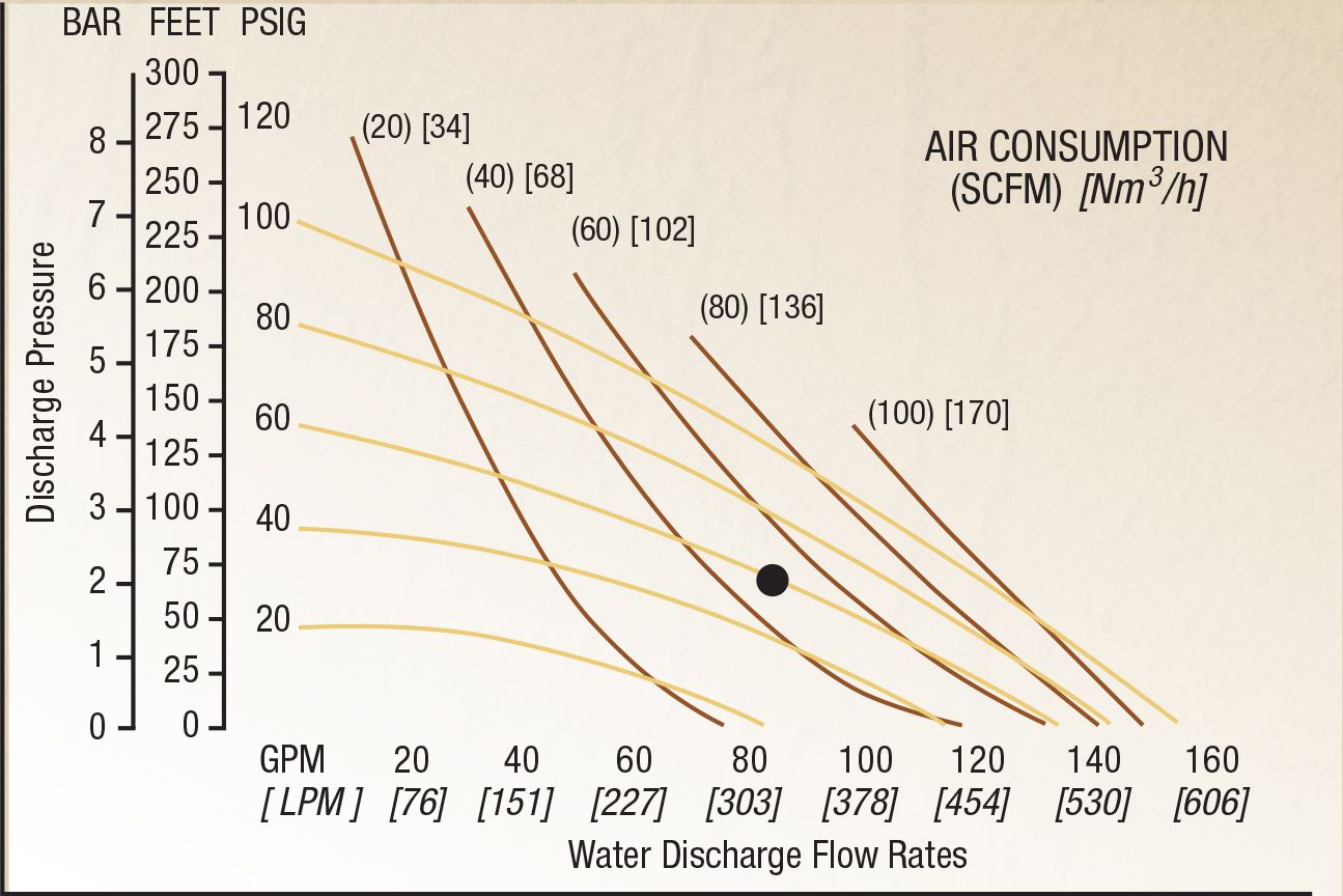 A graph showing air consumption and discharge pressure