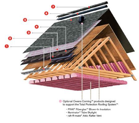 A diagram of the roof of a house showing the different layers of the roof.