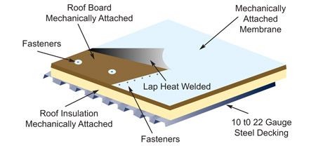 A diagram of a roof with a roof board attached to it.