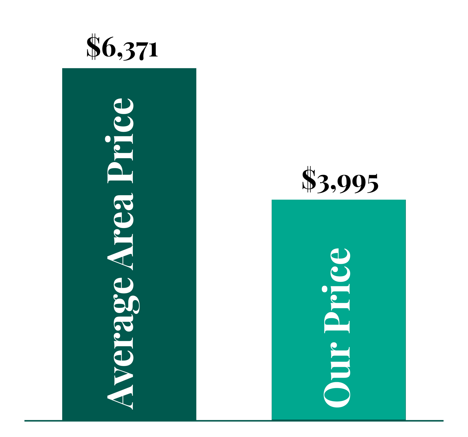 A graph showing the average area price and our price