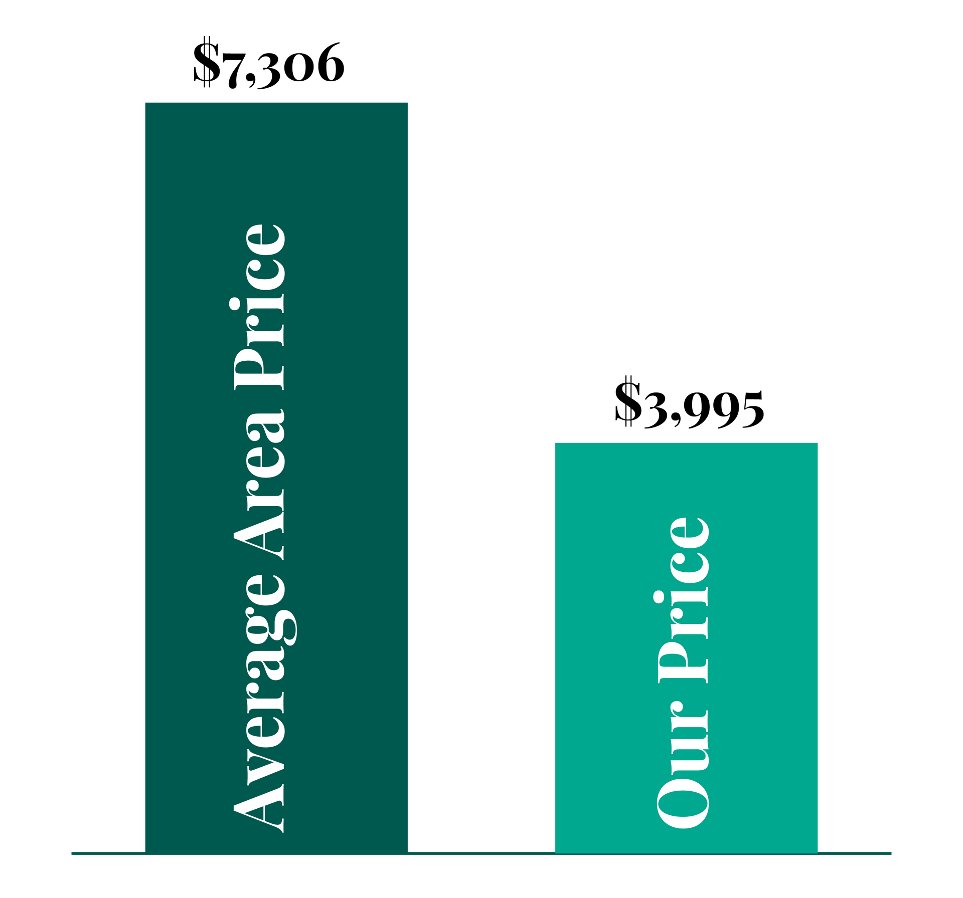 A graph showing the average area price and our price
