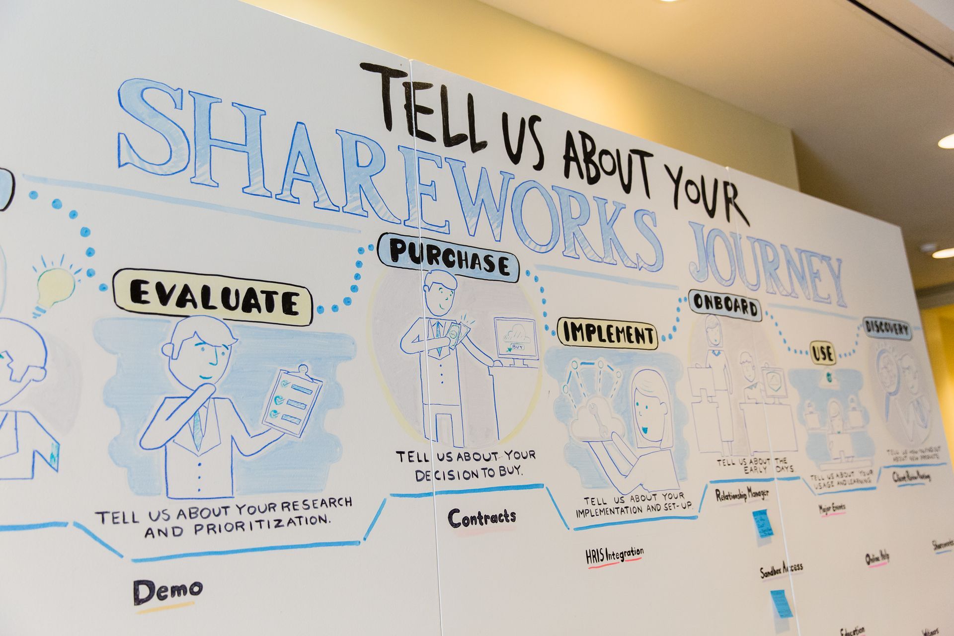 Whiteboard with sketched Shareworks journey: evaluate, purchase, implement, operate, and optimize.
