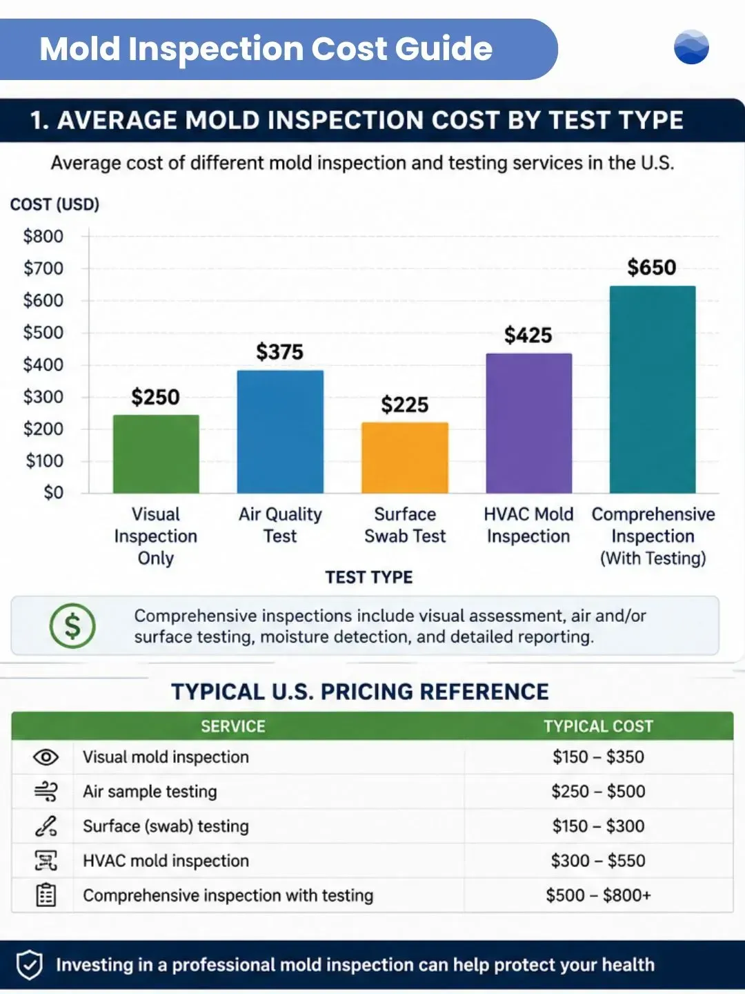 Mold inspection cost guide