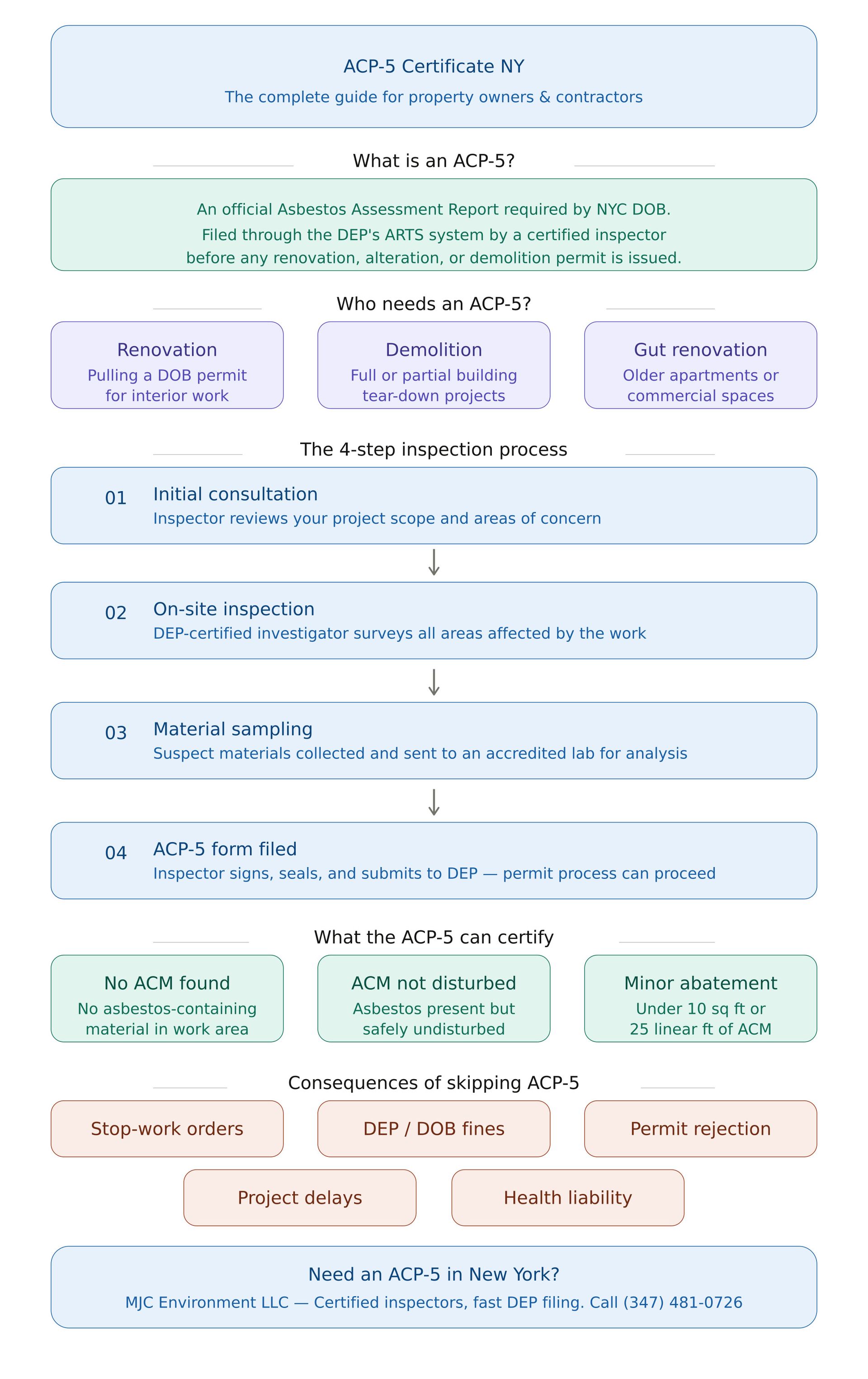 ACP-5 Certificate Complete Guide