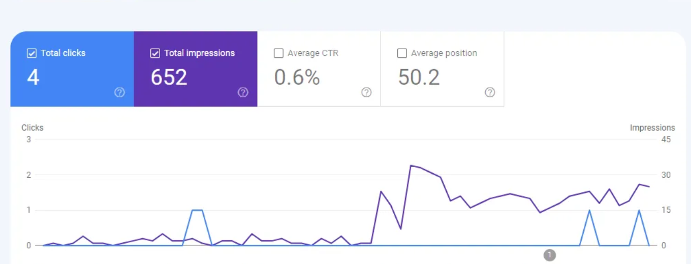 A graph showing the number of visitors on a website.