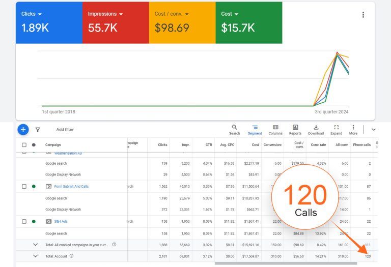 A screenshot of a google analytics dashboard showing 120 calls.