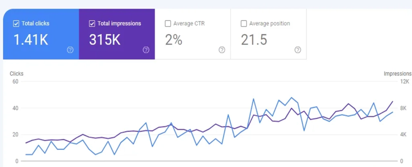 A graph showing the number of visitors to a website.