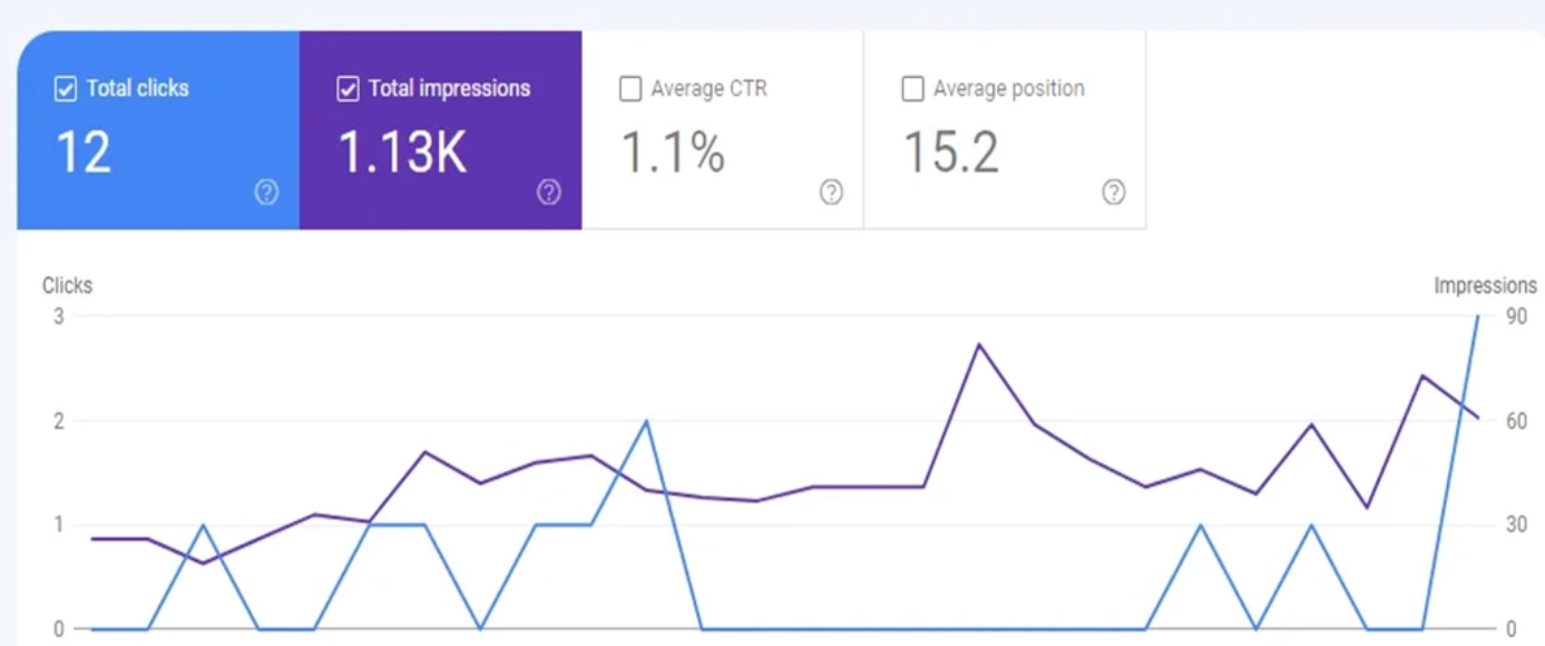 A graph showing the number of visitors on a website.