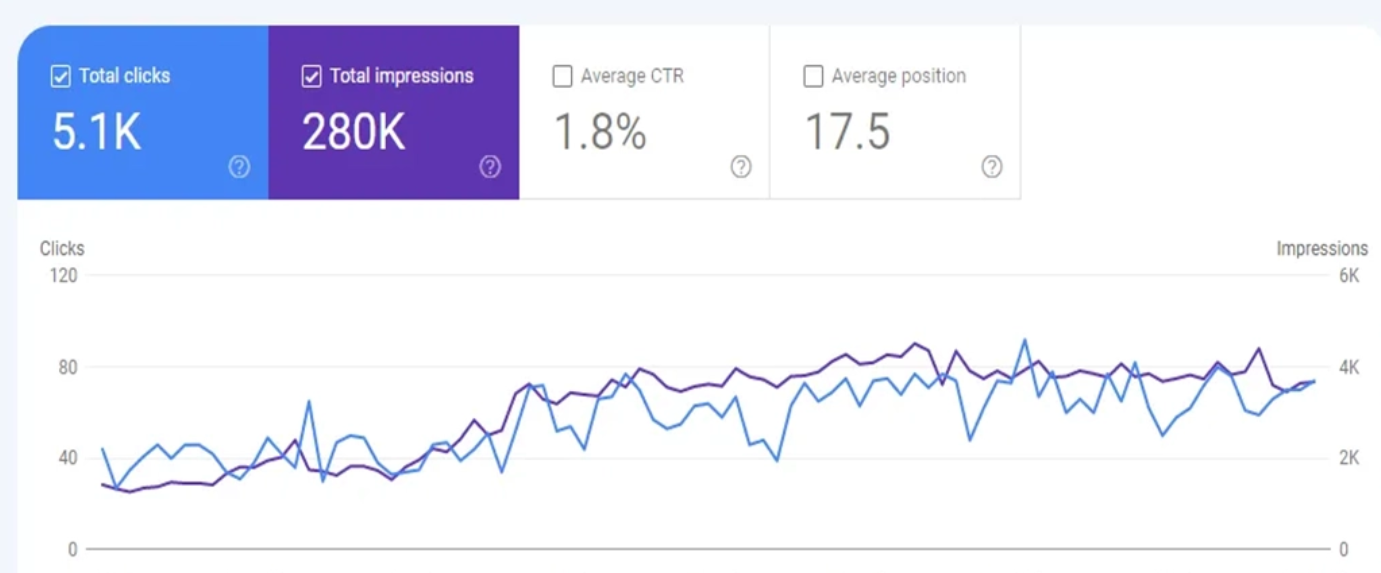 A graph showing the number of visitors to a website.