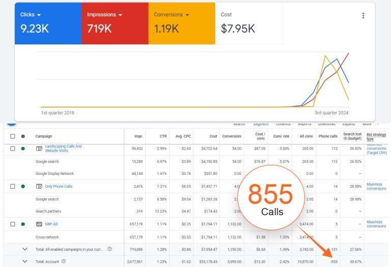 A screenshot of a google analytics dashboard showing the number of calls.