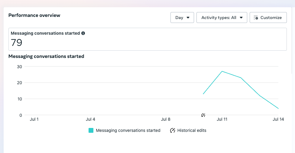 A graph showing the number of messages sent and received on a website.