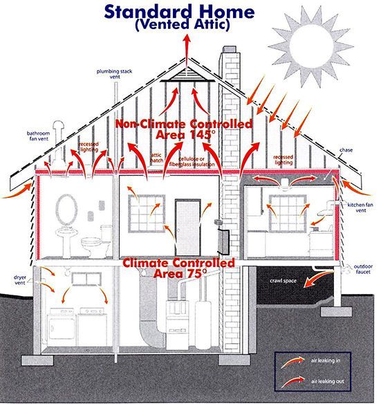A diagram of a standard home with a vented attic