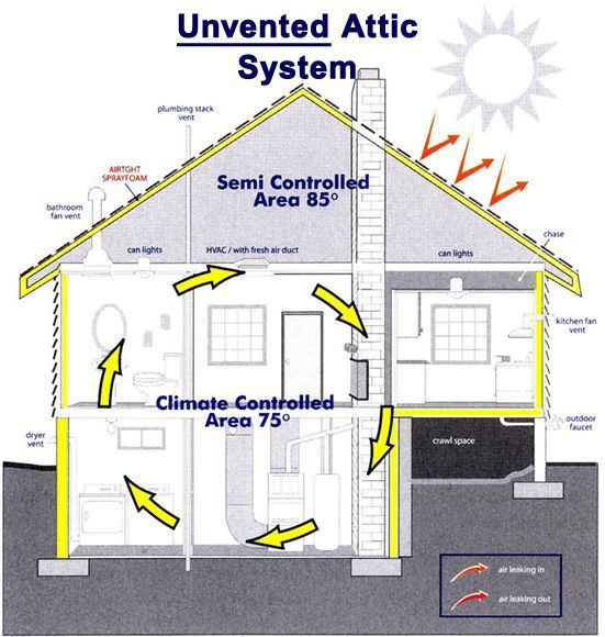 A diagram of an unvented attic system with semi controlled area 83 and climate controlled area 75