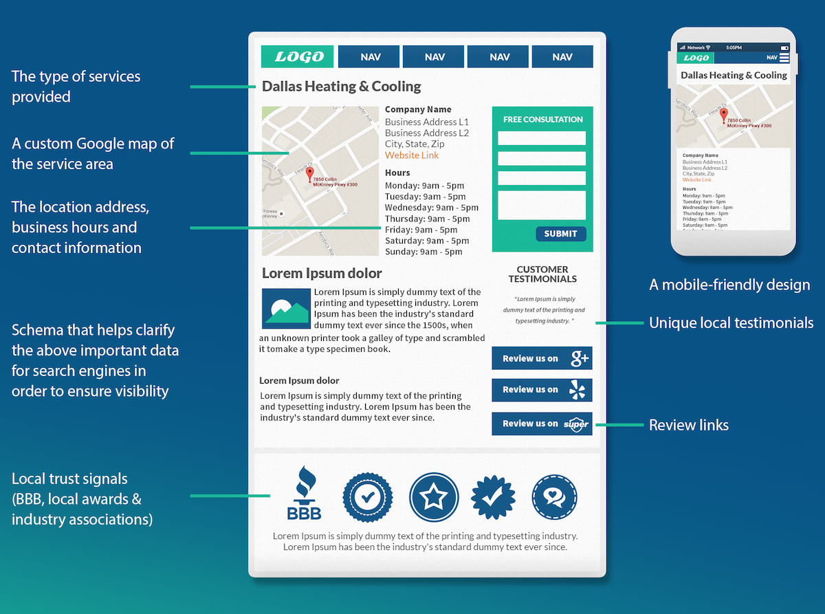 Geo-Targeted Local Websites