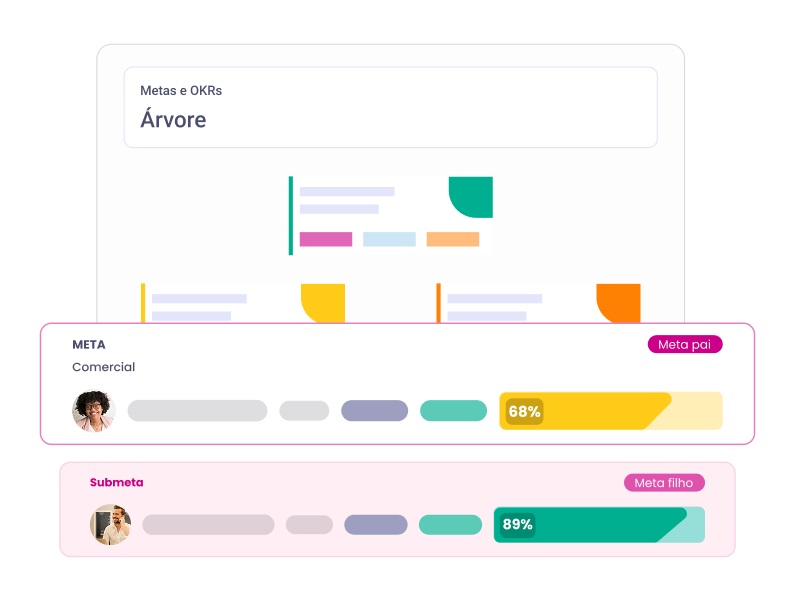 Painel com barras de progresso. Meta comercial em 69%, outras meta em 59%.
