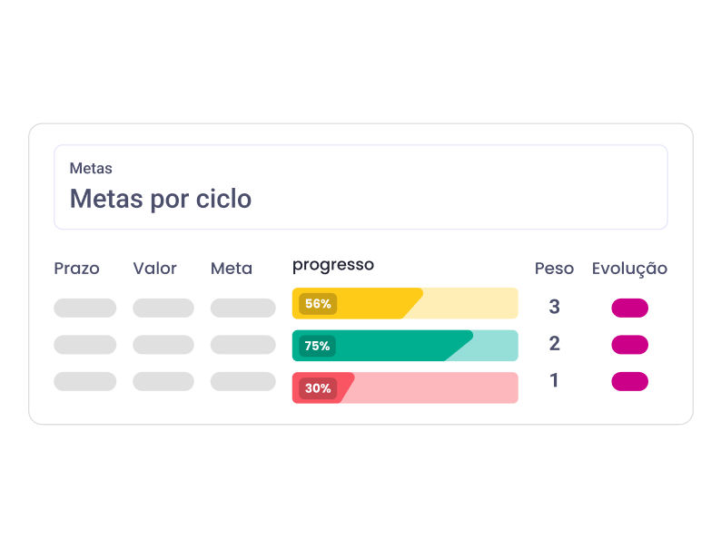 Tabela com barras de progresso mostrando o progresso da meta com diferentes cores, porcentagens e etapas.