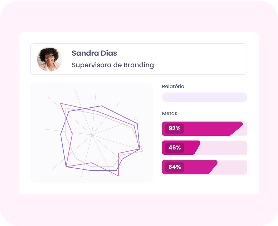Painel de controle com gráfico de radar e barras de progresso magenta para Sandra Dias, supervisora ​​de treinamento.