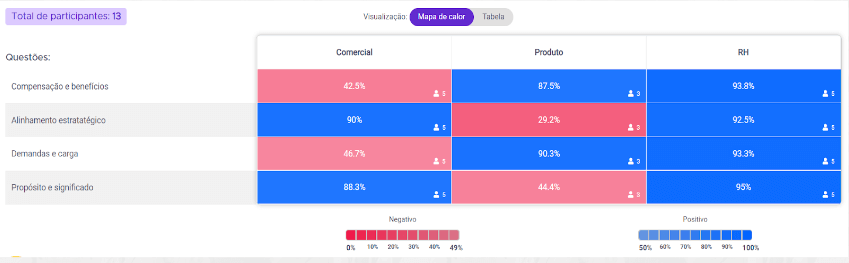 Tabela comparativa com código de cores, apresentando barras percentuais vermelhas e azuis distribuídas em várias linhas e colunas.