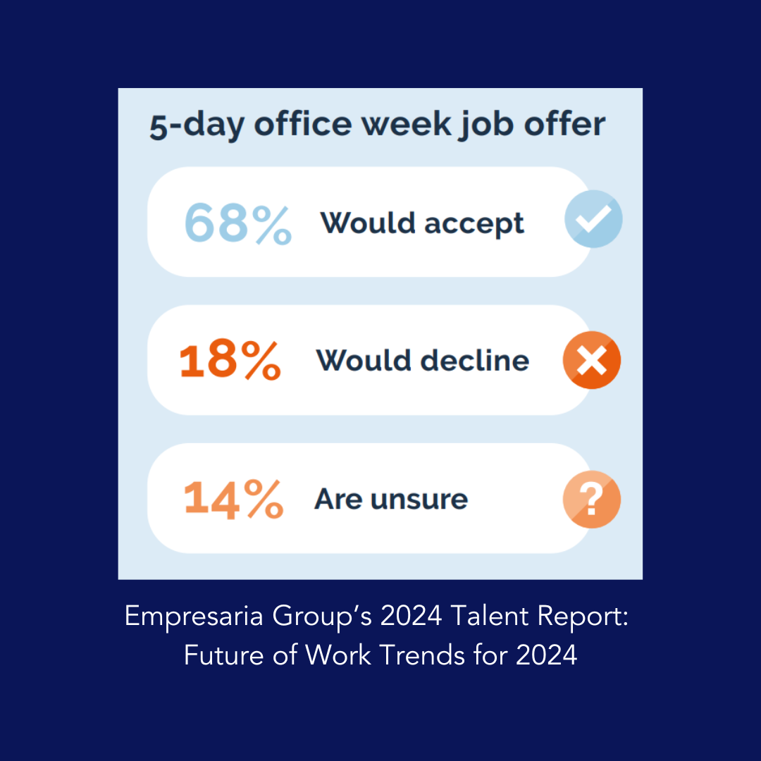 5-day office week job offer graph