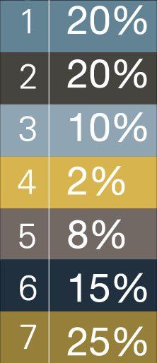 percent table