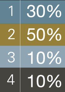 percent table